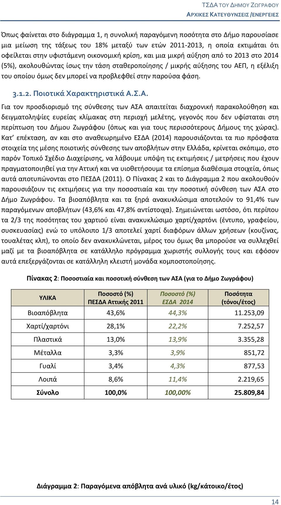 Σ.Α. Για τον προσδιορισμό της σύνθεσης των ΑΣΑ απαιτείται διαχρονική παρακολούθηση και δειγματοληψίες ευρείας κλίμακας στη περιοχή μελέτης, γεγονός που δεν υφίσταται στη περίπτωση του Δήμου Ζωγράφου