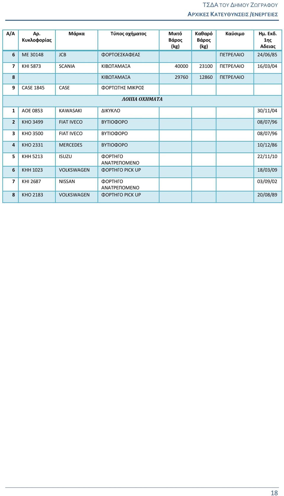1845 CASE ΦΟΡΤΩΤΗΣ ΜΙΚΡΟΣ ΛΟΙΠΑ ΟΧΗΜΑΤΑ 1 ΑΟΕ 0853 KAWASAKI ΔΙΚΥΚΛΟ 30/11/04 2 ΚΗΟ 3499 FIAT IVECO ΒΥΤΙΟΦΟΡΟ 08/07/96 3 ΚΗΟ 3500 FIAT IVECO ΒΥΤΙΟΦΟΡΟ 08/07/96 4