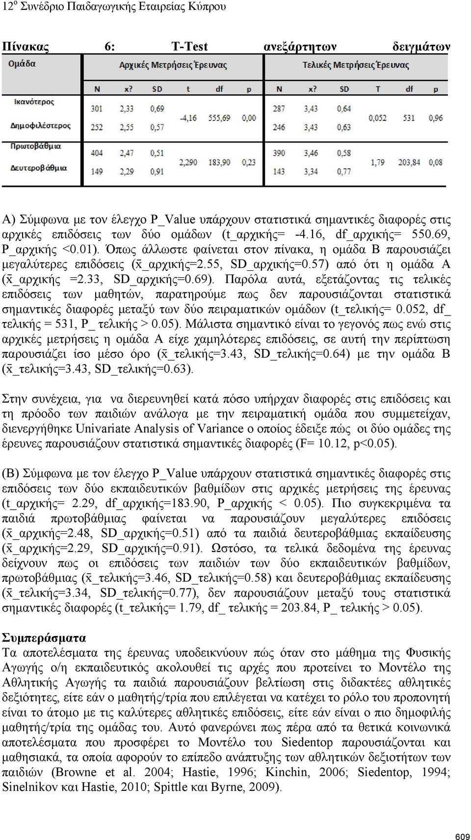 Παρόλα αυτά, εξετάζοντας τις τελικές επιδόσεις των μαθητών, παρατηρούμε πως δεν παρουσιάζονται στατιστικά σημαντικές διαφορές μεταξύ των δύο πειραματικών ομάδων (t_τελικής= 0.