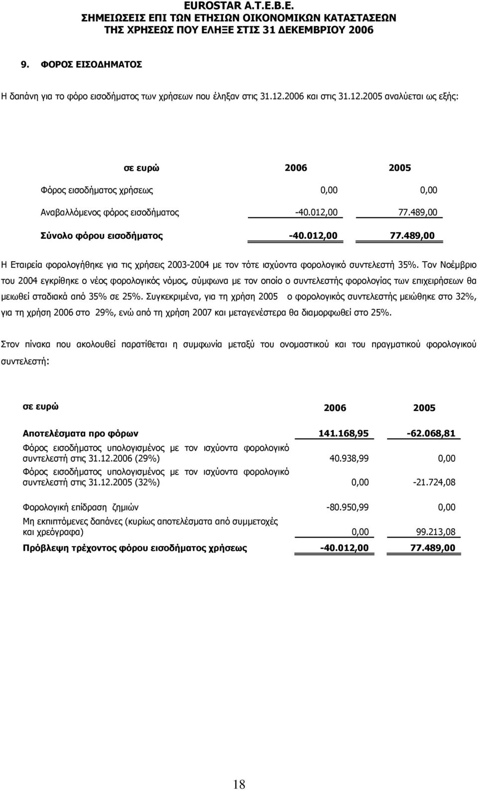 Τον Νοέµβριο του 2004 εγκρίθηκε ο νέος φορολογικός νόµος, σύµφωνα µε τον οποίο ο συντελεστής φορολογίας των επιχειρήσεων θα µειωθεί σταδιακά από 35% σε 25%.