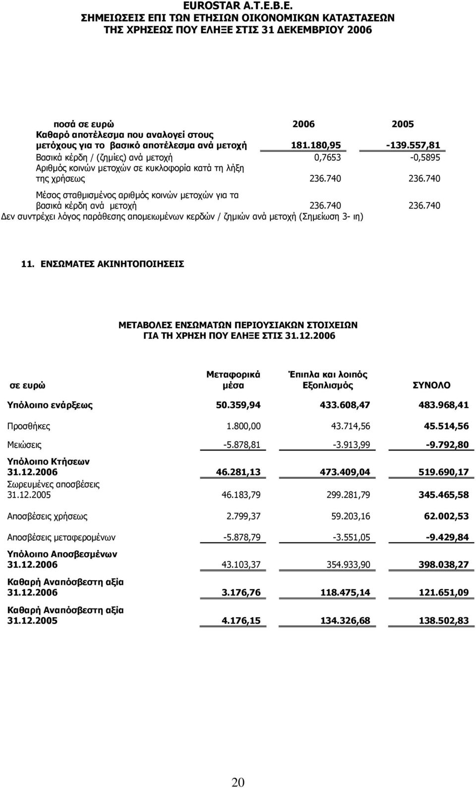 740 Μέσος σταθµισµένος αριθµός κοινών µετοχών για τα βασικά κέρδη ανά µετοχή 236.740 236.740 εν συντρέχει λόγος παράθεσης αποµειωµένων κερδών / ζηµιών ανά µετοχή (Σηµείωση 3- ιη) 11.