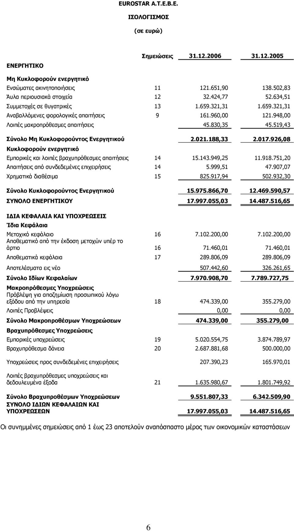 519,43 Σύνολο Μη Κυκλοφορούντος Ενεργητικού 2.021.188,33 2.017.926,08 Κυκλοφορούν ενεργητικό Εµπορικές και λοιπές βραχυπρόθεσµες απαιτήσεις 14 15.143.949,25 11.918.