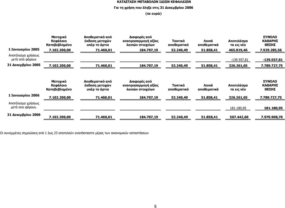 285,56 Αποτέλεσµα χρήσεως µετά από φόρουs -139.557,81-139.557,81 31 εκεµβρίου 2005 7.102.200,00 71.460,01 184.707,19 53.240,49 51.858,41 326.261,65 7.789.