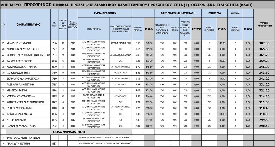 30 ΙΩΑΚΕΙΜΙΔΥ ΗΡΩ 769 6 2015 31 ΣΚΑΡΛΑΤΥΔΗ ΑΝΤΙΑ 719 7 2014 32 ΡΑΒΝΑΛΗ ΑΙΚΑΤΕΡΙΝΗ 715 7 2014 33 ΜΕΛΙΣΣΗ ΕΛΕΝΗ 814 2 2015 34 ΝΤΙΝΥ ΚΩΝΣΤΑΝΤΙΝΑ 835 10 2015 35 ΚΩΝΣΤΑΝΤΙΝΙΔΗΣ ΔΗΜΗΤΡΙΣ 827 4 2013 36