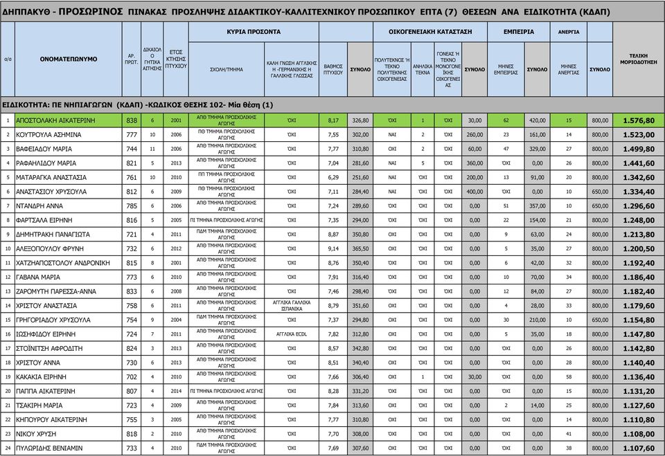 ΜΑΡΙΑ 821 5 2013 5 ΜΑΤΑΡΑΓΚΑ ΑΝΤΙΑ 761 10 2010 6 ΑΝΤΙΥ ΧΡΥΣΥΛΑ 812 6 2009 7 ΝΤΑΝΔΡΗ ΑΝΝΑ 785 6 2006 ΠΘ ΤΜΗΜΑ ΠΡΣΧΛΙΚΗΣ ΠΠ ΤΜΗΜΑ ΠΡΣΧΛΙΚΗΣ ΠΘ ΤΜΗΜΑ ΠΡΣΧΛΙΚΗΣ ΌΧΙ 8,17 326,80 ΌΧΙ 1 ΌΧΙ 30,00 62 420,00