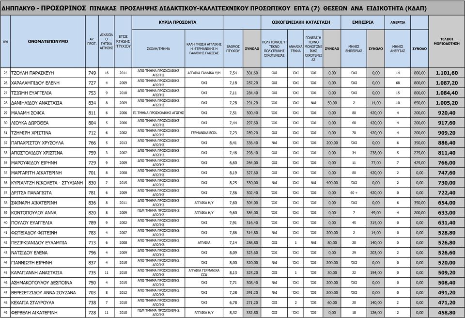 301,60 ΧΙ ΌΧΙ ΌΧΙ 0,00 ΌΧΙ 0,00 14 800,00 1.101,60 ΌΧΙ 7,18 287,20 ΧΙ ΌΧΙ ΌΧΙ 0,00 ΌΧΙ 0,00 68 800,00 1.087,20 ΌΧΙ 7,11 284,40 ΧΙ ΌΧΙ ΌΧΙ 0,00 ΌΧΙ 0,00 15 800,00 1.