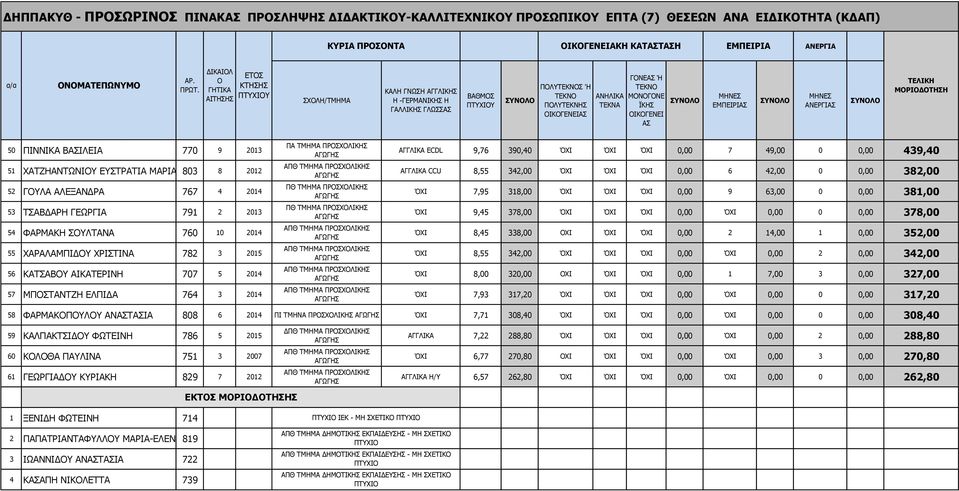 ΧΑΡΑΛΑΜΠΙΔΥ ΧΡΙΣΤΙΝΑ 782 3 2015 56 ΚΑΤΣΑΒΥ ΑΙΚΑΤΕΡΙΝΗ 707 5 2014 57 ΜΠΣΤΑΝΤΖΗ ΕΛΠΙΔΑ 764 3 2014 ΠΑ ΤΜΗΜΑ ΠΡΣΧΛΙΚΗΣ ΠΘ ΤΜΗΜΑ ΠΡΣΧΛΙΚΗΣ ΠΘ ΤΜΗΜΑ ΠΡΣΧΛΙΚΗΣ ΑΓΓΛΙΚΑ ECDL 9,76 390,40 ΌΧΙ ΌΧΙ ΌΧΙ 0,00 7