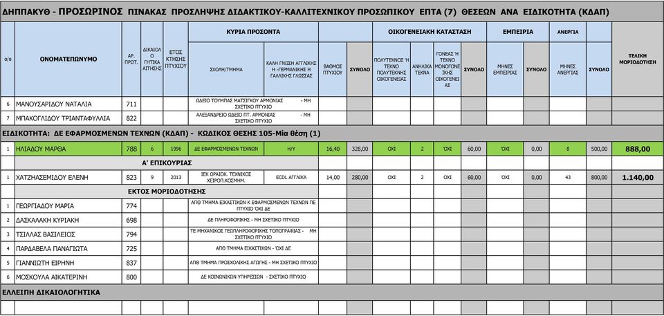 ΑΡΜΝΙ ΣΧΕΤΙΚ ΠΤΥΧΙ - ΜΗ - ΜΗ ΕΙΔΙΚΤΗΤΑ: ΔΕ (ΚΔΑΠ) - ΚΩΔΙΚΣ ΘΕΣΗΣ 105-Μία θέση (1) 1 ΗΛΙΑΔΥ ΜΑΡΘΑ 788 6 1996 ΔΕ H/Y 16,40 328,00 ΧΙ 2 ΌΧΙ 60,00 ΌΧΙ 0,00 8 500,00 888,00 Α' ΕΠΙΚΥΡΙ 1 ΧΑΤΖΗΕΜΙΔΥ ΕΛΕΝΗ