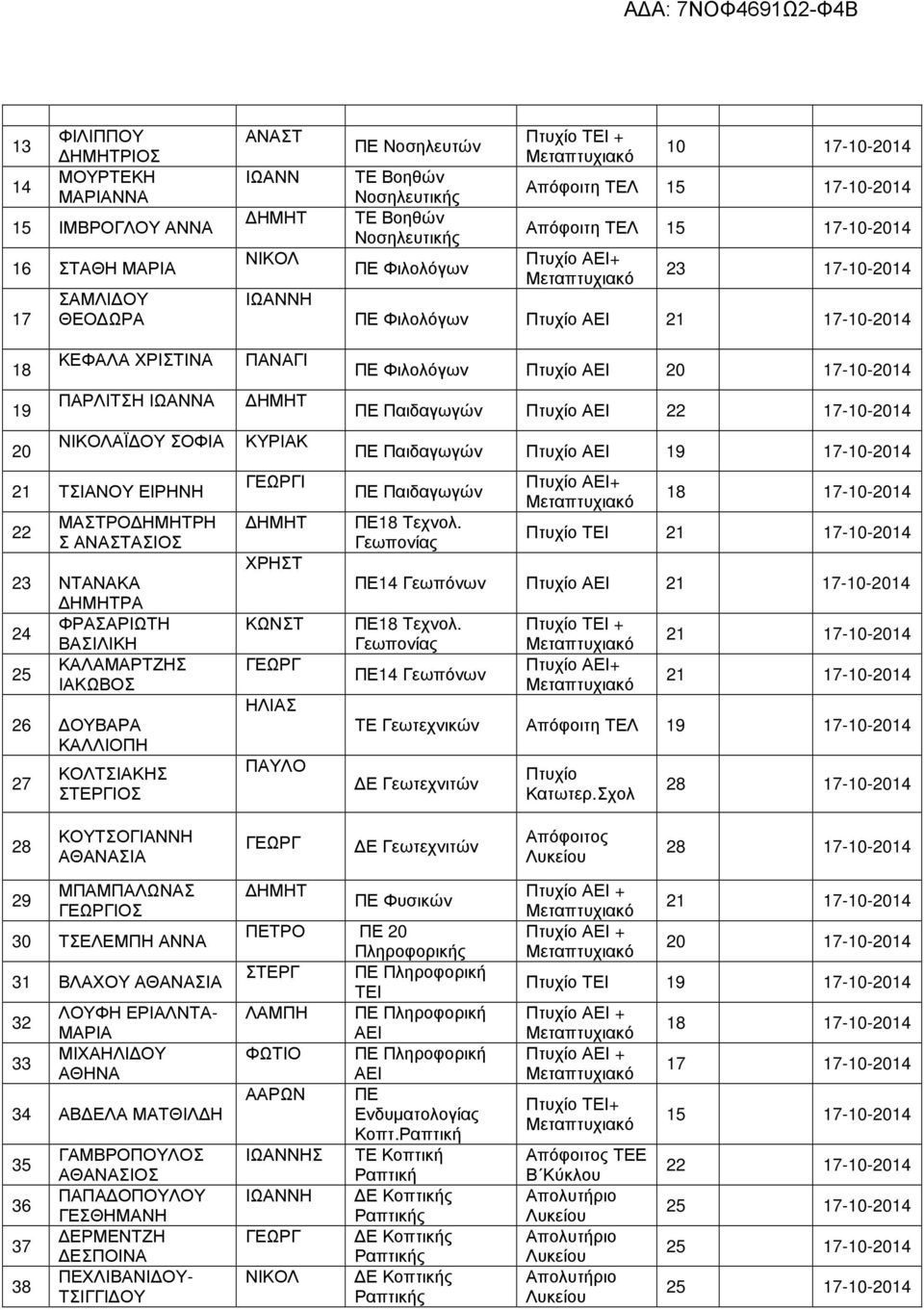 Φιλολόγων 10 Απόφοιτη ΤΕΛ 15 Απόφοιτη ΤΕΛ 15 23 ΠΕ Φιλολόγων Πτυχίο ΑΕΙ 21 ΠΕ Φιλολόγων Πτυχίο ΑΕΙ 20 ΠΕ Παιδαγωγών Πτυχίο ΑΕΙ 22 ΠΕ Παιδαγωγών Πτυχίο ΑΕΙ 19 ΠΕ Παιδαγωγών ΠΕ18 Τεχνολ.