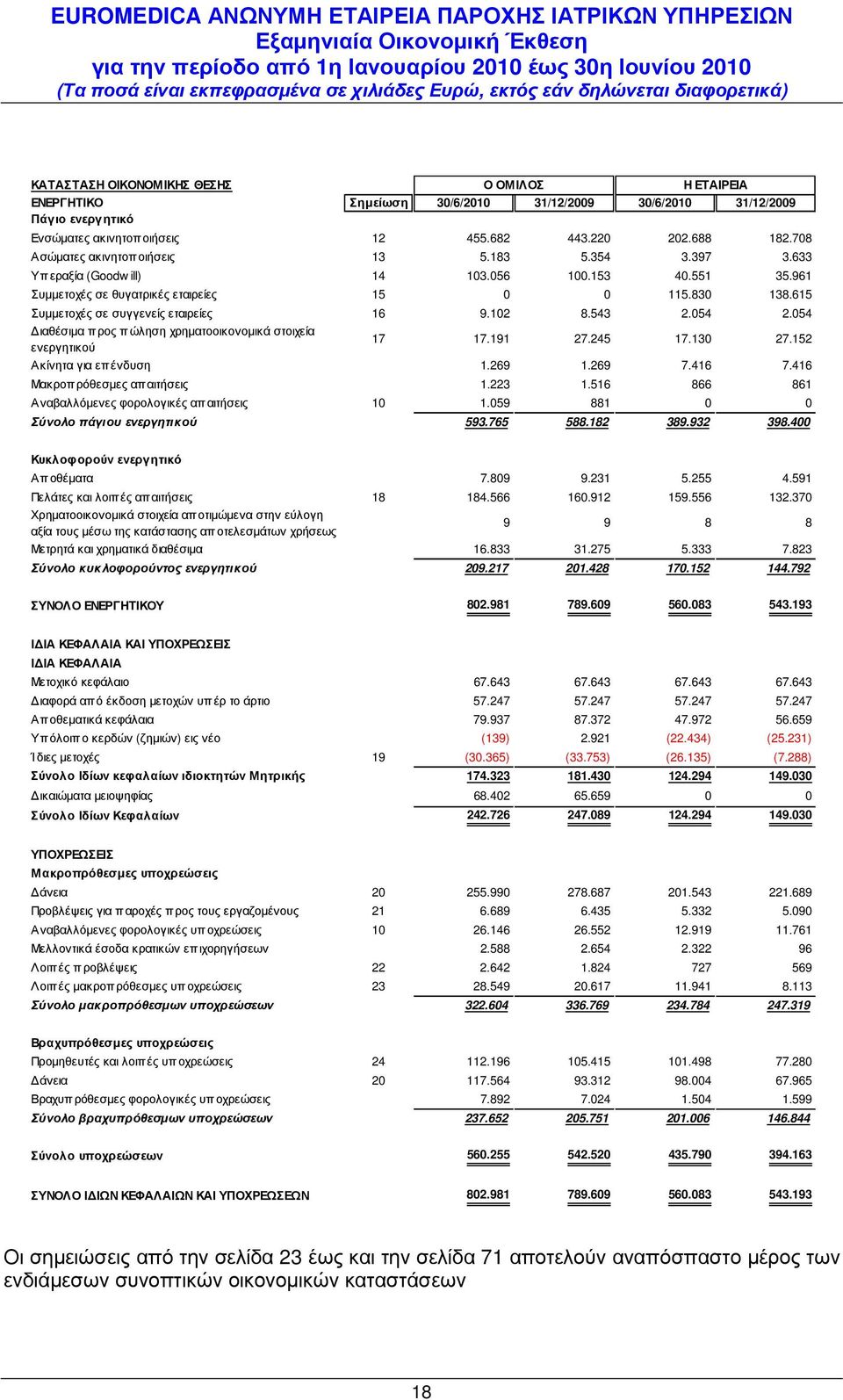 615 Συµµετοχές σε συγγενείς εταιρείες 16 9.102 8.543 2.054 2.054 ιαθέσιµα προς πώληση χρηµατοοικονοµικά στοιχεία ενεργητικού 17 17.191 27.245 17.130 27.152 Ακίνητα για επένδυση 1.269 1.269 7.416 7.