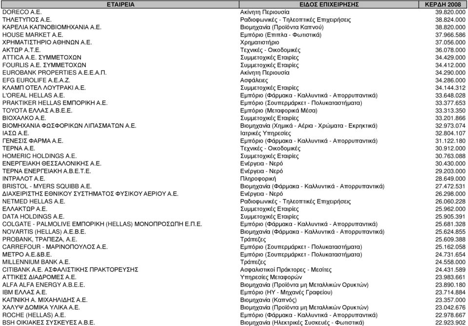 000 EUROBANK PROPERTIES Α.Ε.Ε.Α.Π. Ακίνητη Περιουσία 34.290.000 EFG EUROLIFE Α.Ε.Α.Ζ. Ασφάλειες 34.286.000 ΚΛΑΜΠ ΟΤΕΛ ΛΟΥΤΡΑΚΙ Α.Ε. Συµµετοχικές Εταιρίες 34.144.312 L'OREAL HELLAS Α.Ε. Εµπόριο (Φάρµακα - Καλλυντικά - Απορρυπαντικά) 33.