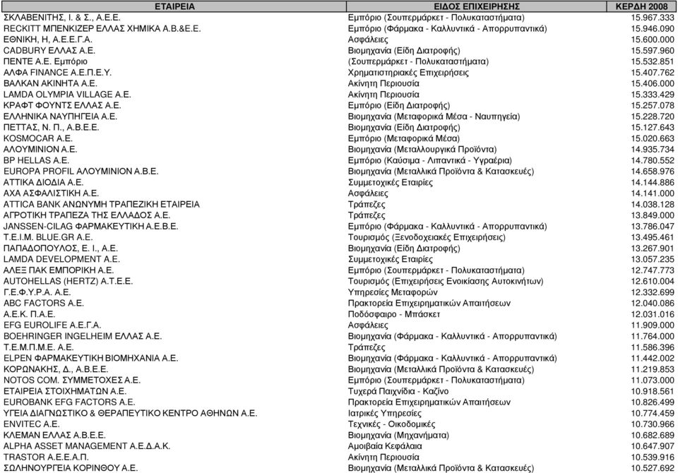 Χρηµατιστηριακές Επιχειρήσεις 15.407.762 ΒΑΛΚΑΝ ΑΚΙΝΗΤΑ Α.Ε. Ακίνητη Περιουσία 15.406.000 LAMDA OLYMPIA VILLAGE Α.Ε. Ακίνητη Περιουσία 15.333.429 ΚΡΑΦΤ ΦΟΥΝΤΣ ΕΛΛΑΣ Α.Ε. Εµπόριο (Είδη ιατροφής) 15.