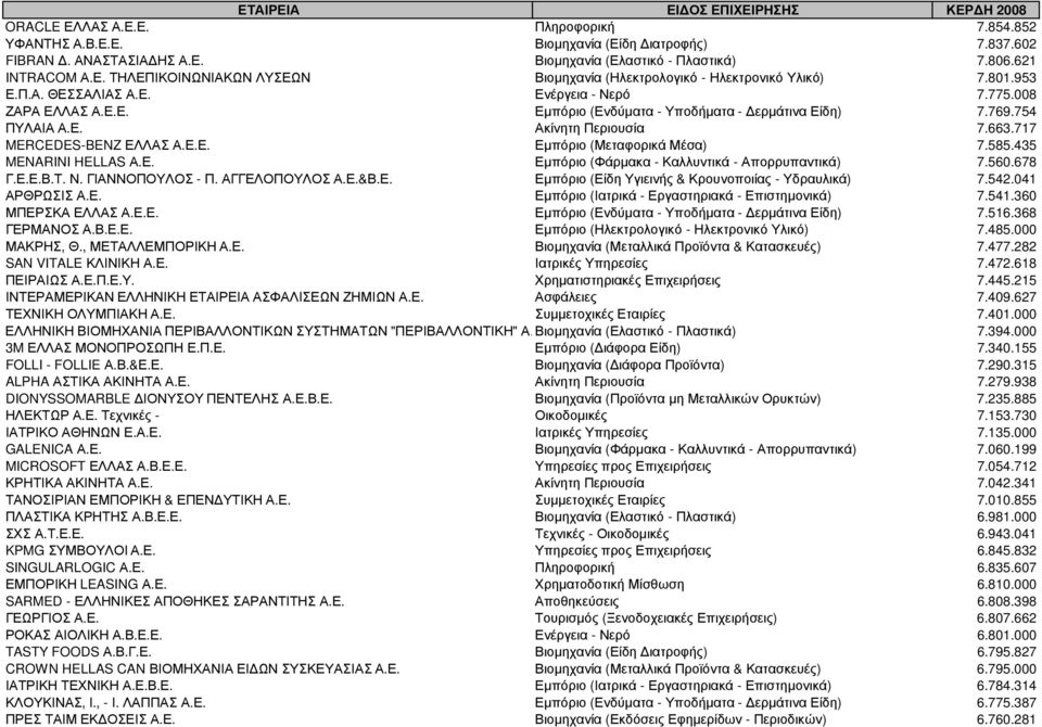 585.435 MENARINI HELLAS Α.Ε. Εµπόριο (Φάρµακα - Καλλυντικά - Απορρυπαντικά) 7.560.678 Γ.Ε.Ε.Β.Τ. Ν. ΓΙΑΝΝΟΠΟΥΛΟΣ - Π. ΑΓΓΕΛΟΠΟΥΛΟΣ Α.Ε.&Β.Ε. Εµπόριο (Είδη Υγιεινής & Κρουνοποιίας - Υδραυλικά) 7.542.