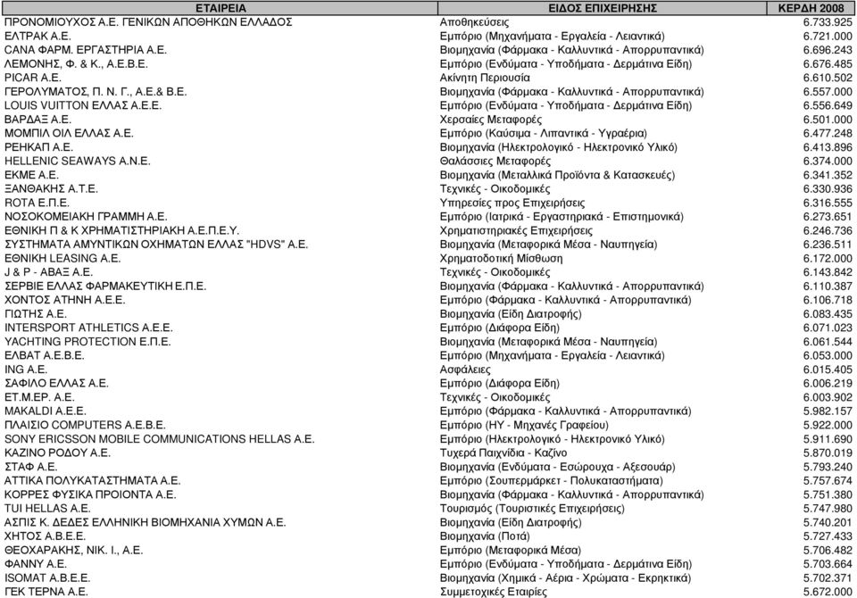557.000 LOUIS VUITTON ΕΛΛΑΣ Α.Ε.Ε. Εµπόριο (Ενδύµατα - Υποδήµατα - ερµάτινα Είδη) 6.556.649 ΒΑΡ ΑΞ Α.Ε. Χερσαίες Μεταφορές 6.501.000 ΜΟΜΠΙΛ ΟΙΛ ΕΛΛΑΣ Α.Ε. Εµπόριο (Καύσιµα - Λιπαντικά - Υγραέρια) 6.