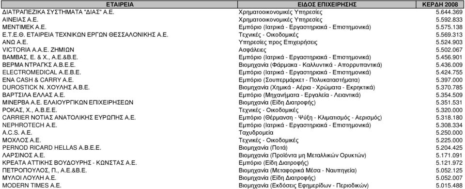 456.901 ΒΕΡΜΑ ΝΤΡΑΓΚΣ Α.Β.Ε.Ε. Βιοµηχανία (Φάρµακα - Καλλυντικά - Απορρυπαντικά) 5.436.009 ELECTROMEDICAL Α.Ε.Β.Ε. Εµπόριο (Ιατρικά - Εργαστηριακά - Επιστηµονικά) 5.424.755 ΕΝΑ CASH & CARRY Α.Ε. Εµπόριο (Σουπερµάρκετ - Πολυκαταστήµατα) 5.