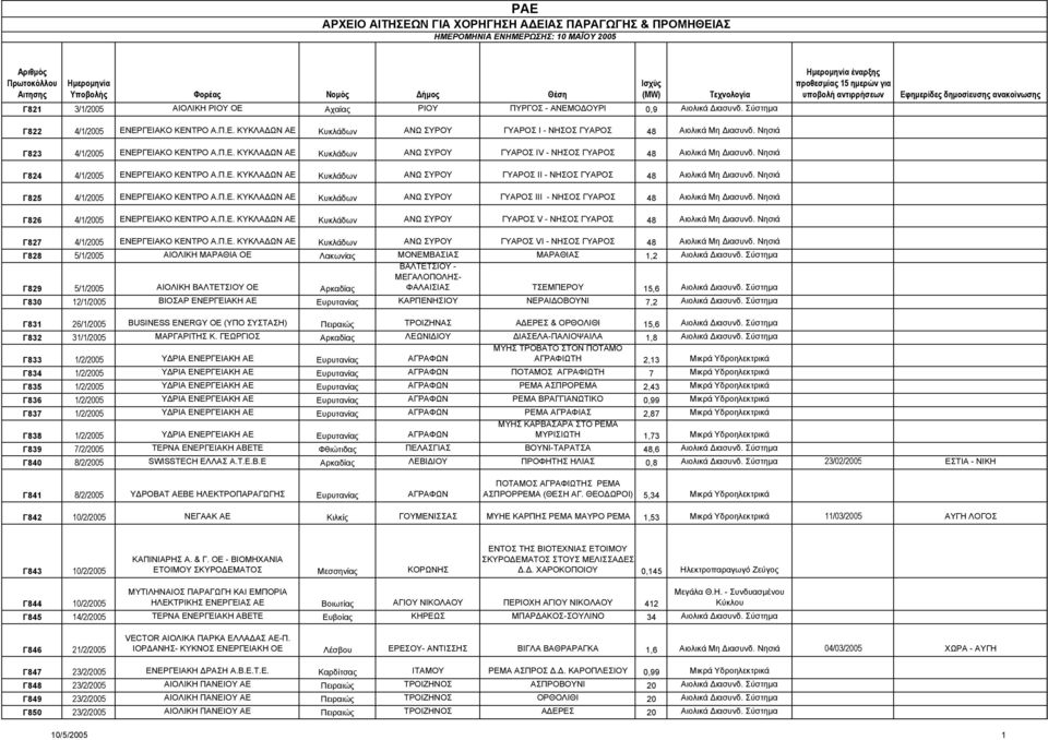 Νησιά Γ824 4/1/2005 ΕΝΕΡΓΕΙΑΚΟ ΚΕΝΤΡΟ Α.Π.Ε. ΚΥΚΛΑ ΩΝ Κυκλάδων ΑΝΩ ΣΥΡΟΥ ΓΥΑΡΟΣ ΙΙ - ΝΗΣΟΣ ΓΥΑΡΟΣ 48 Αιολικά Μη ιασυνδ. Νησιά Γ825 4/1/2005 ΕΝΕΡΓΕΙΑΚΟ ΚΕΝΤΡΟ Α.Π.Ε. ΚΥΚΛΑ ΩΝ Κυκλάδων ΑΝΩ ΣΥΡΟΥ ΓΥΑΡΟΣ ΙΙΙ - ΝΗΣΟΣ ΓΥΑΡΟΣ 48 Αιολικά Μη ιασυνδ.