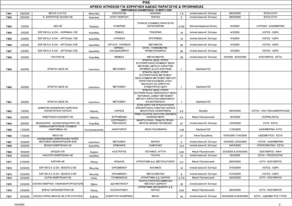 & ΣΙΑ - ΚΟΡΙΝΘΙΑ 1 ΕΕ Κορινθίας ΤΕΝΕΑΣ ΤΡΙΚΟΡΦΟ 18 Αιολικά ιασυνδ. Σύστηµα 4/3/2005 ΛΟΓΟΣ - ΧΩΡΑ Γ855 2/3/2005 EDF EN S.A. & ΣΙΑ - ΑΡΓΟΛΙ Α 1 ΕΕ Αργολίδας ΛΥΡΚΕΙΑΣ ΝΤΟΥΡΜΙΖΑ 18 Αιολικά ιασυνδ.