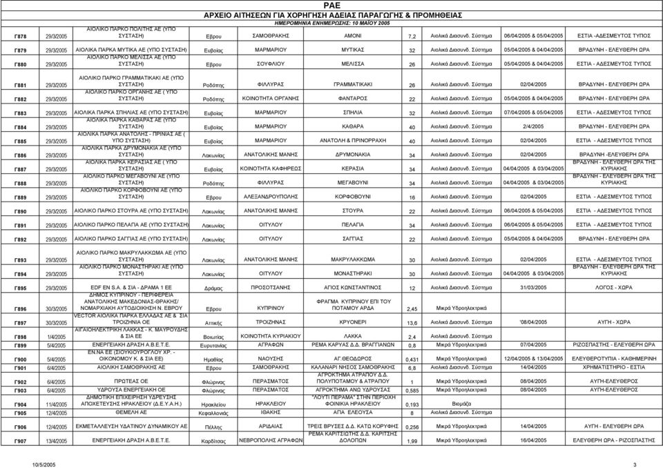 Σύστηµα 05/04/2005 & 04/04/2005 ΒΡΑ ΥΝΗ - ΕΛΕΥΘΕΡΗ ΩΡΑ ΑΙΟΛΙΚΟ ΠΑΡΚΟ ΜΕΛΙΣΣΑ (ΥΠΟ Γ880 29/3/2005 ΣΥΣΤΑΣΗ) Εβρου ΣΟΥΦΛΙΟΥ ΜΕΛΙΣΣΑ 26 Αιολικά ιασυνδ.