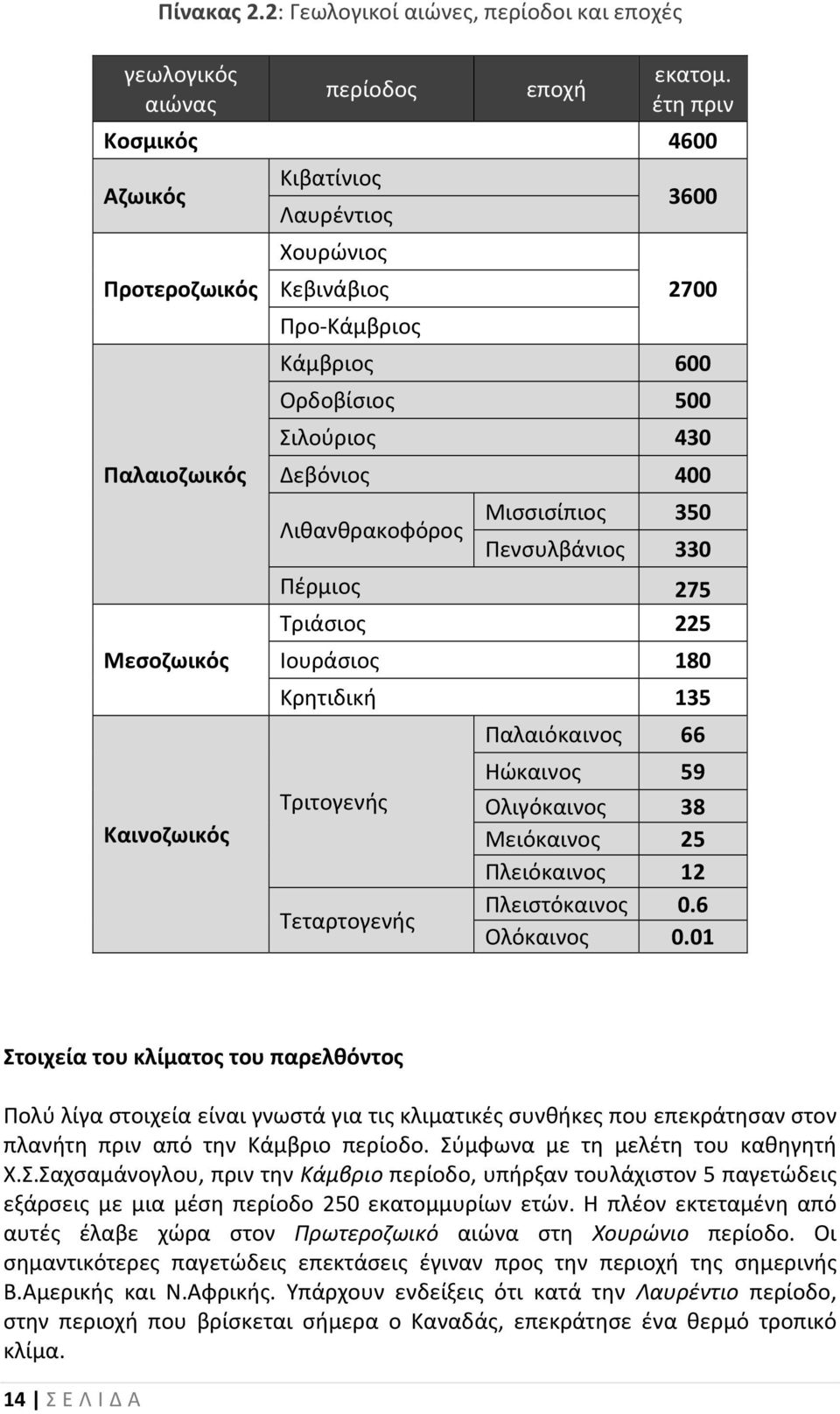 400 Λιθανθρακοφόρος Μισσισίπιος 350 Πενσυλβάνιος 330 Πέρμιος 275 Τριάσιος 225 Ιουράσιος 180 Κρητιδική 135 Τριτογενής Τεταρτογενής Παλαιόκαινος 66 Ηώκαινος 59 Ολιγόκαινος 38 Μειόκαινος 25 Πλειόκαινος