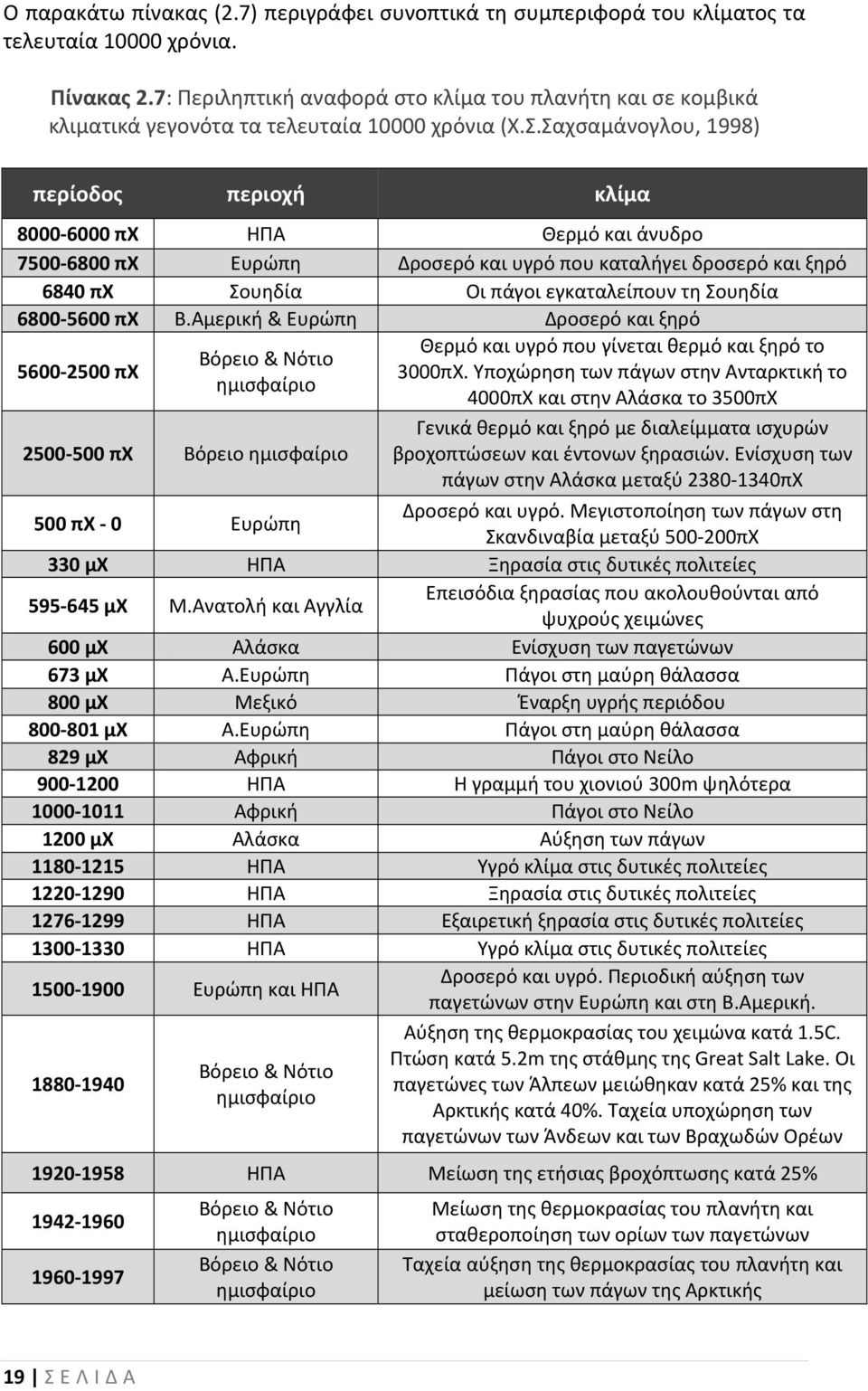 Σαχσαμάνογλου, 1998) περίοδος περιοχή κλίμα 8000 6000 πχ ΗΠΑ Θερμό και άνυδρο 7500 6800 πχ Ευρώπη Δροσερό και υγρό που καταλήγει δροσερό και ξηρό 6840 πχ Σουηδία Οι πάγοι εγκαταλείπουν τη Σουηδία