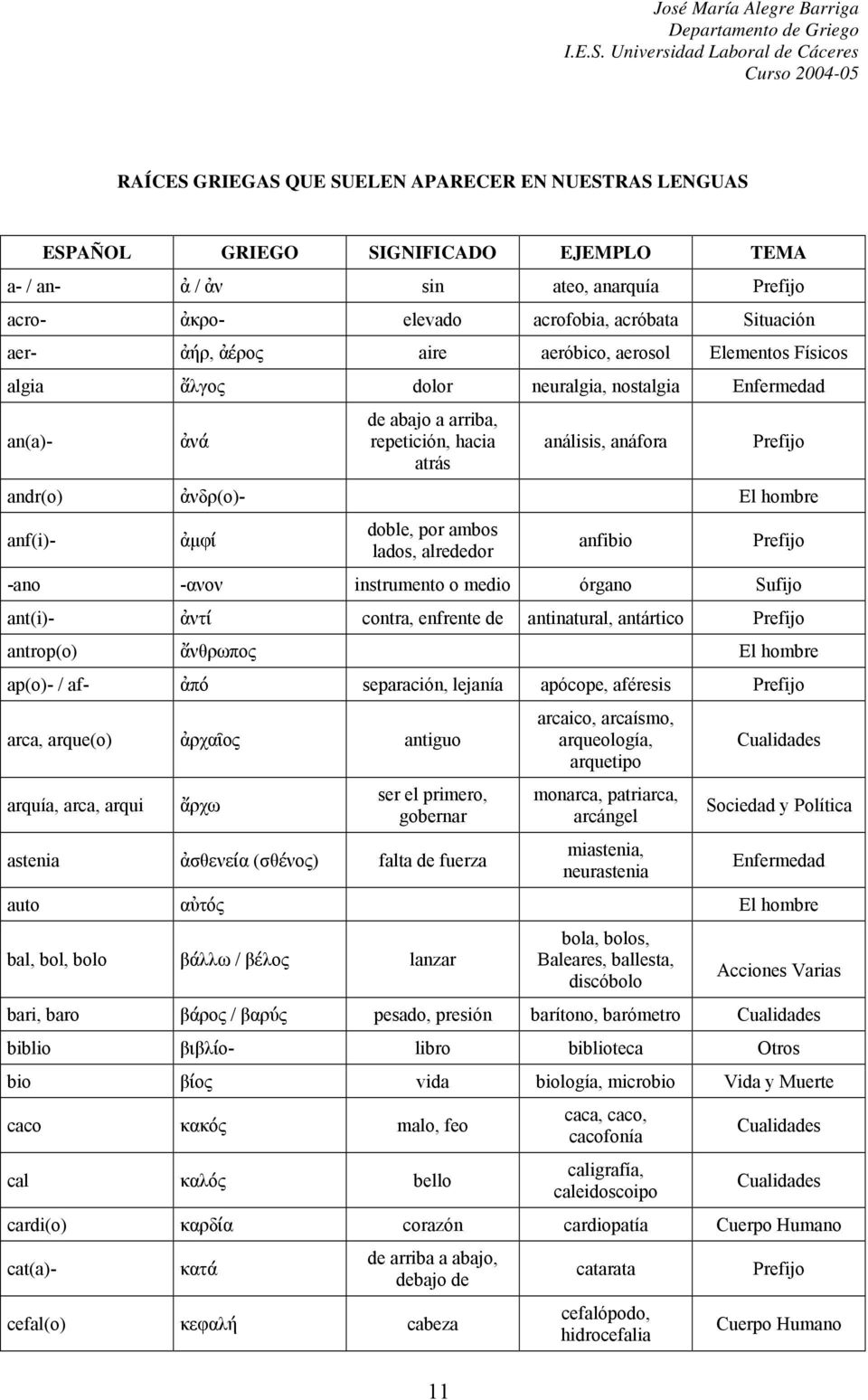 anf(i)- ἀµφί doble, por ambos lados, alrededor anfibio -ano -ανον instrumento o medio órgano Sufijo ant(i)- ἀντί contra, enfrente de antinatural, antártico antrop(o) ἄνθρωπος El hombre ap(o)- / af-