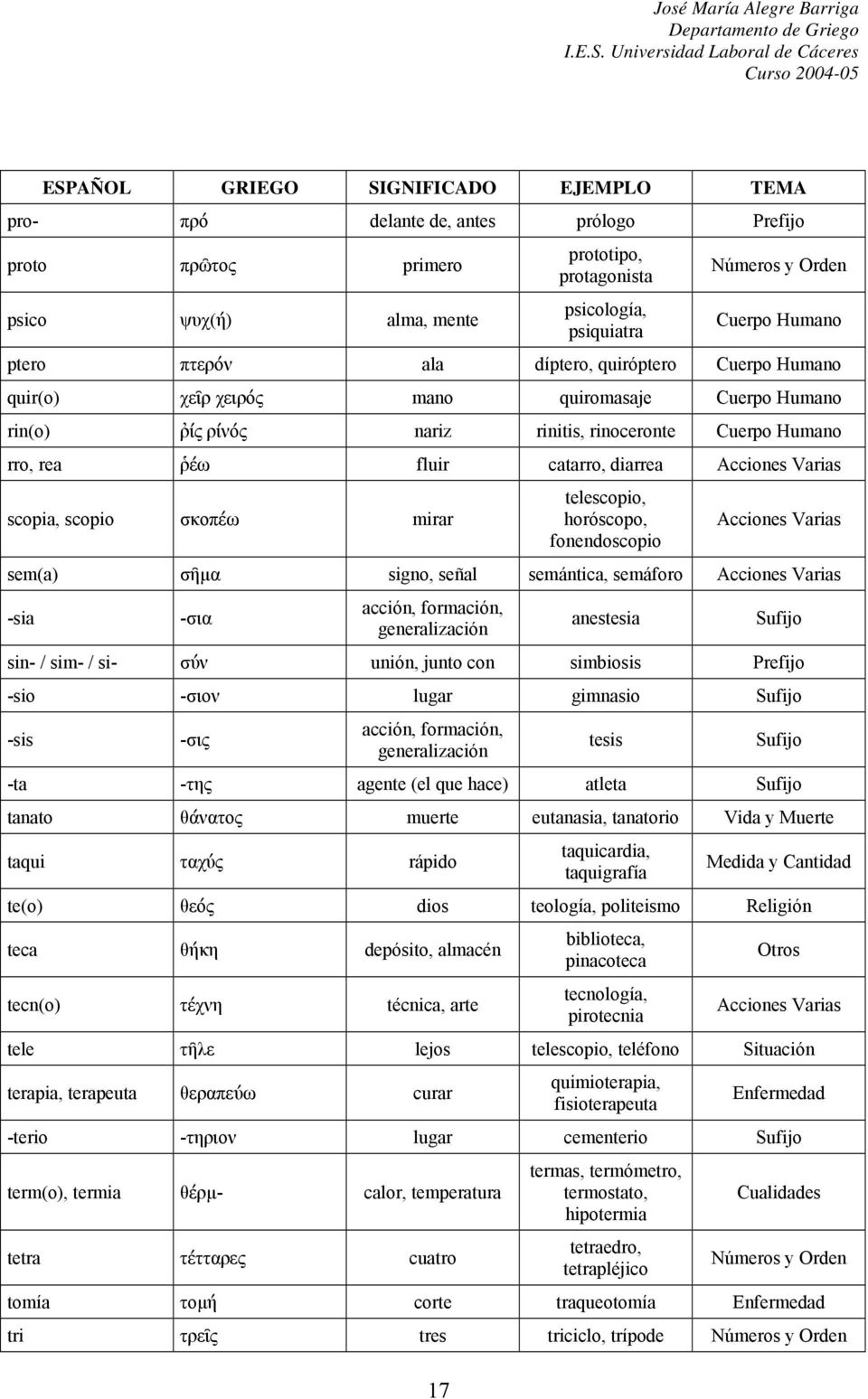 fonendoscopio sem(a) σῆµα signo, señal semántica, semáforo -sia -σια acción, formación, generalización anestesia Sufijo sin- / sim- / si- σύν unión, junto con simbiosis -sio -σιον lugar gimnasio