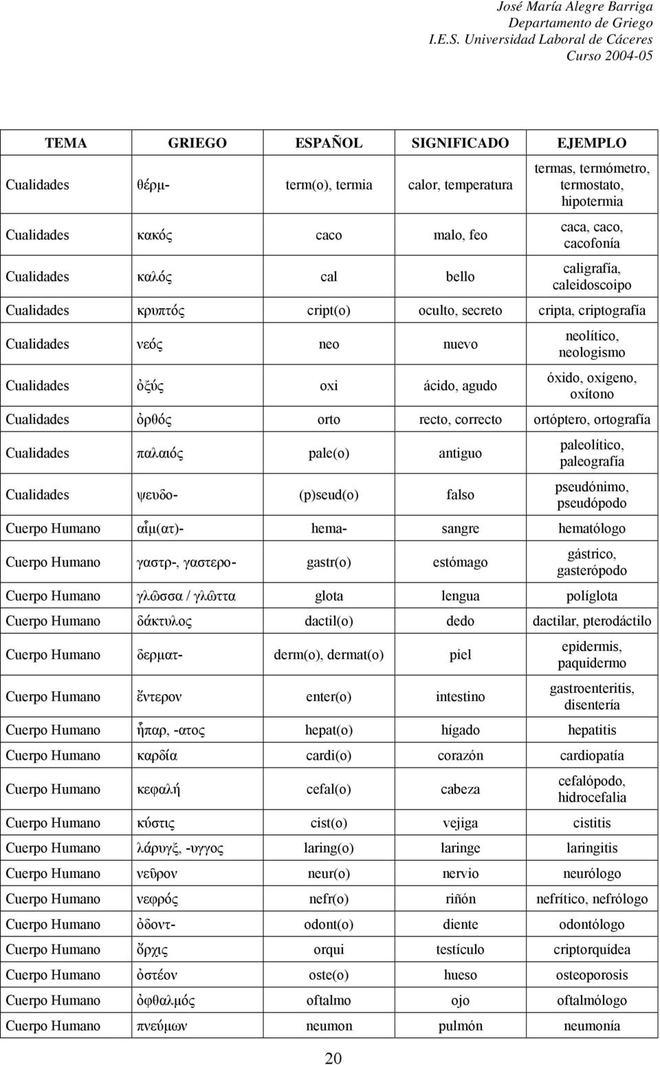 παλαιός pale(o) antiguo ψευδο- (p)seud(o) falso paleolítico, paleografía pseudónimo, pseudópodo αἷµ(ατ)- hema- sangre hematólogo γαστρ-, γαστερο- gastr(o) estómago gástrico, gasterópodo γλῶσσα /