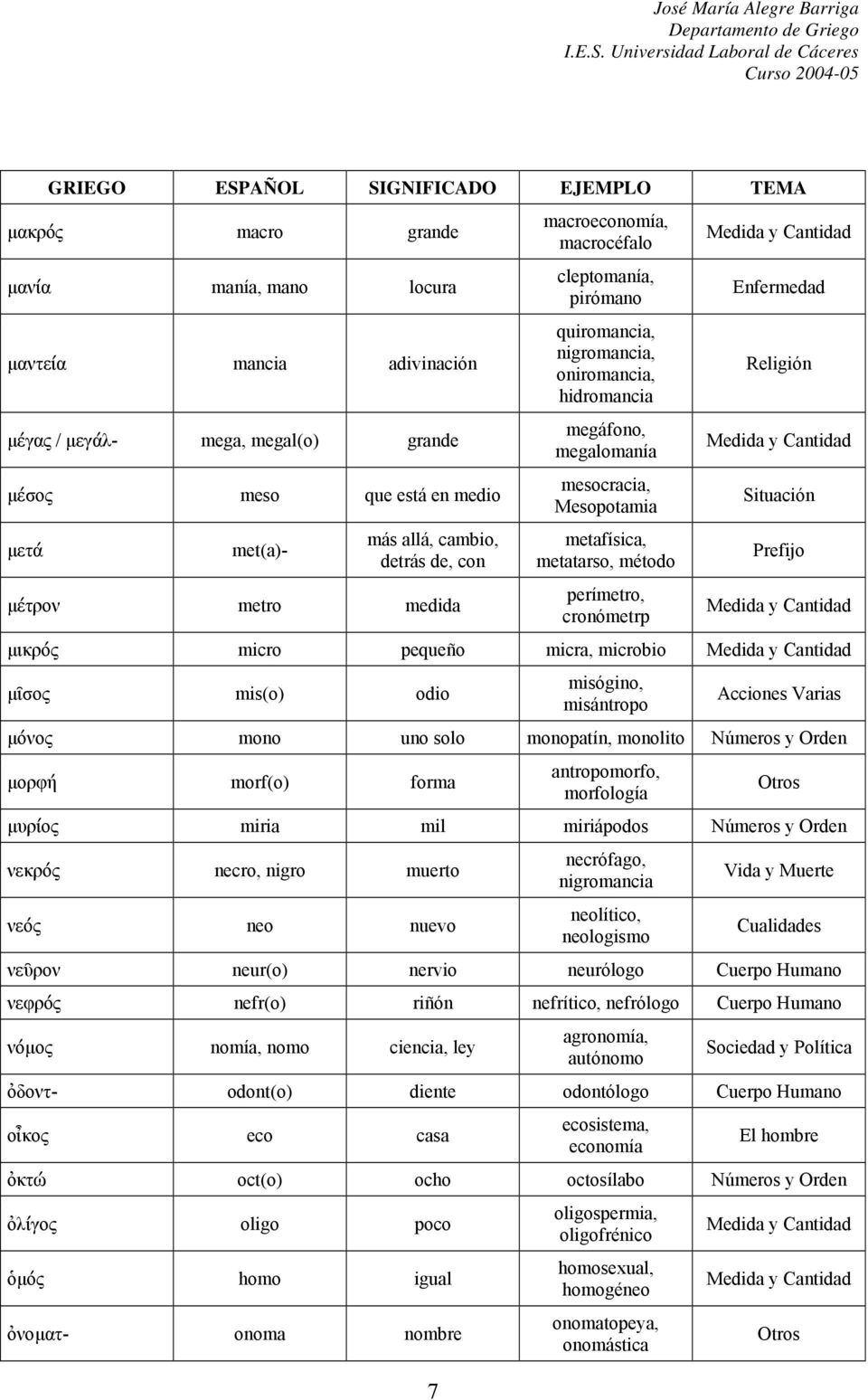 metafísica, metatarso, método perímetro, cronómetrp Enfermedad Religión Situación µικρός micro pequeño micra, microbio µῖσος mis(o) odio misógino, misántropo µόνος mono uno solo monopatín, monolito