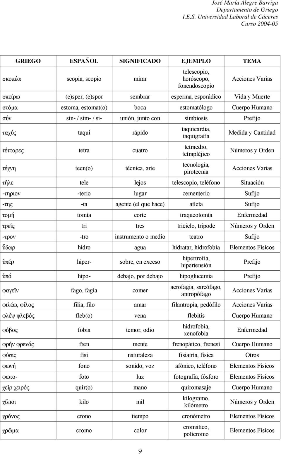 pirotecnia Números y Orden τῆλε tele lejos telescopio, teléfono Situación -τηριον -terio lugar cementerio Sufijo -της -ta agente (el que hace) atleta Sufijo τοµή tomía corte traqueotomía Enfermedad