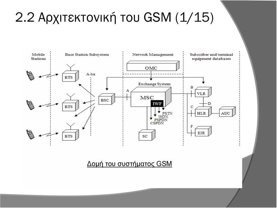 του GSM