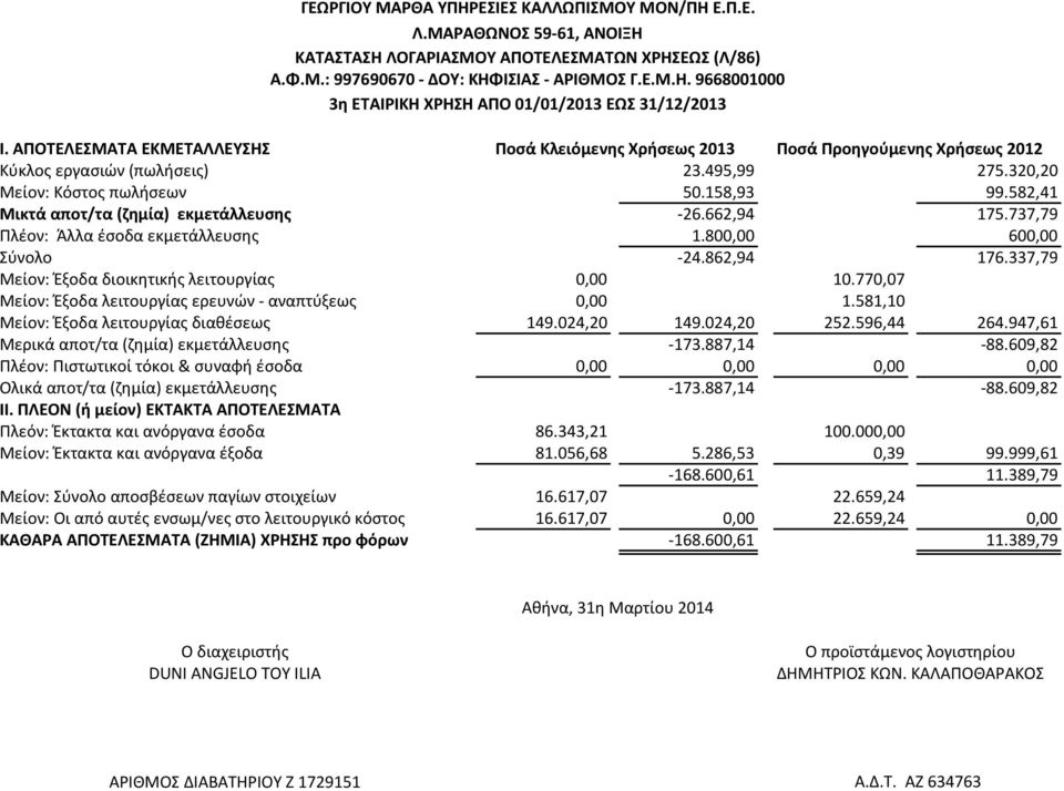 582,41 Μικτά αποτ/τα (ζημία) εκμετάλλευσης -26.662,94 175.737,79 Πλέον: Άλλα έσοδα εκμετάλλευσης 1.800,00 600,00 Σύνολο -24.862,94 176.337,79 Μείον: Έξοδα διοικητικής λειτουργίας 0,00 10.