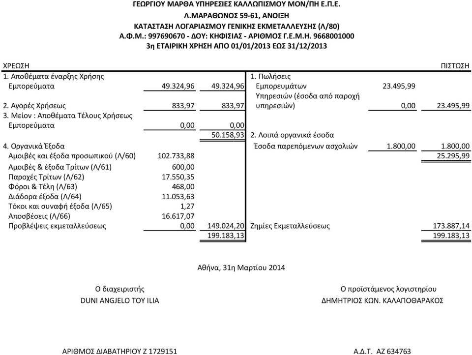 Μείον : Αποθέματα Τέλους Χρήσεως Εμπορεύματα 0,00 0,00 50.158,93 2. Λοιπά οργανικά έσοδα 4. Οργανικά Έξοδα Έσοδα παρεπόμενων ασχολιών 1.800,00 1.800,00 Αμοιβές και έξοδα προσωπικού (Λ/60) 102.