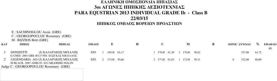 61,72 G-CHES- 2001-GRE 40127 FEI- Ιδ:ΣΙΓΚΑΣ ΝΙΚΟΛΑΟΣ 2 LEGENDARIA AGA(J) ΚΑΛΑΡΑΚΗΣ ΜΙΧΑΛΗΣ ΕΙΟ 2 173,00 59,66 2