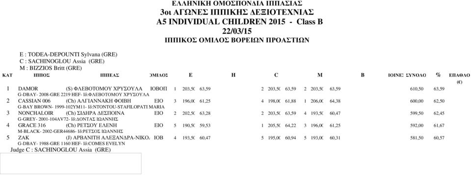 NONCHALOIR (Ch) ΣΙ ΗΡΑ ΕΣΠΟΙΝΑ ΕΙΟ 2 202,50 63,28 2 203,50 63,59 4 193,50 60,47 599,50 62,45 G-GREY- 2001-104AV72- Ιδ: ΟΝΤΑΣ ΙΩΑΝΝΗΣ 4 GRACE 316 (Ch) ΡΕΤΣΟΥ ΕΛΕΝΗ ΕΙΟ 5 190,50 59,53 1 205,50 64,22 3