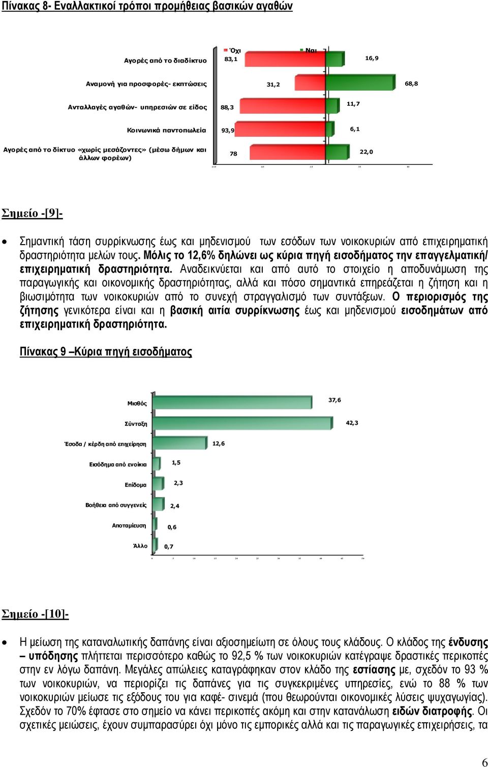 νοικοκυριών από επιχειρηµατική δραστηριότητα µελών τους. Μόλις το 12,6% δηλώνει ως κύρια πηγή εισοδήµατος την επαγγελµατική/ επιχειρηµατική δραστηριότητα.