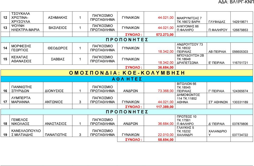 ΦΑΛΗΡΟΥ 6879853 ΣΥΝΟΛΟ : 57.73,00 Π Ρ Ο Π Ο Ν Η Τ Ε Σ ΓΥΝΑΙΚΩΝ ΓΥΝΑΙΚΩΝ 8.34,00 8.34,00 ΣΥΝΟΛΟ : 36.684,00 Ο Μ Ο Σ Π Ο Ν Ι Α : Κ Ο Ε - Κ Ο Λ Υ Μ Β Η Σ Η 73.368,00 ΓΥΝΑΙΚΩΝ 44.0,00 ΣΥΝΟΛΟ : 7.