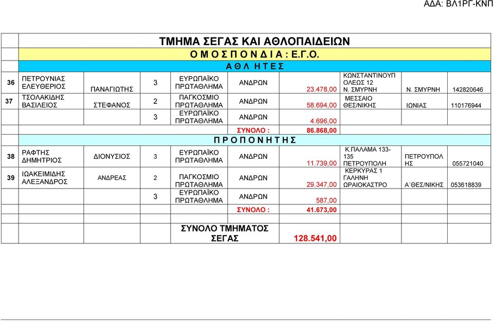 868,00 Π Ρ Ο Π Ο Ν Η Τ Η Σ.739,00 9.347,00 587,00 ΣΥΝΟΛΟ : 4.673,00 ΣΥΝΟΛΟ ΤΜΗΜΑΤΟΣ ΣΕΓΑΣ 8.54,00 ΚΩΝΣΤΑΝΤΙΝΟΥΠ ΟΛΕΩΣ Ν. ΣΜΥΡΝΗ Ν.