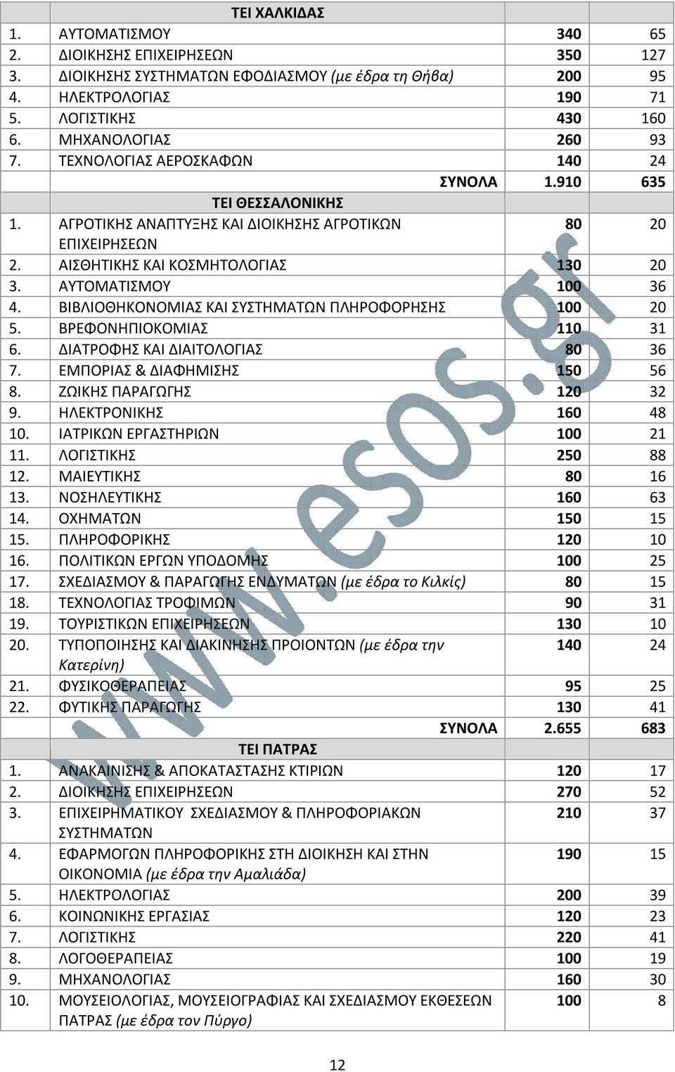 ΑΥΤΟΜΑΤΙΣΜΟΥ 100 36 4. ΒΙΒΛΙΟΘΗΚΟΝΟΜΙΑΣ ΚΑΙ ΣΥΣΤΗΜΑΤΩΝ ΠΛΗΡΟΦΟΡΗΣΗΣ 100 20 5. ΒΡΕΦΟΝΗΠΙΟΚΟΜΙΑΣ 110 31 6. ΔΙΑΤΡΟΦΗΣ ΚΑΙ ΔΙΑΙΤΟΛΟΓΙΑΣ 80 36 7. ΕΜΠΟΡΙΑΣ & ΔΙΑΦΗΜΙΣΗΣ 150 56 8. ΖΩΙΚΗΣ ΠΑΡΑΓΩΓΗΣ 120 32 9.