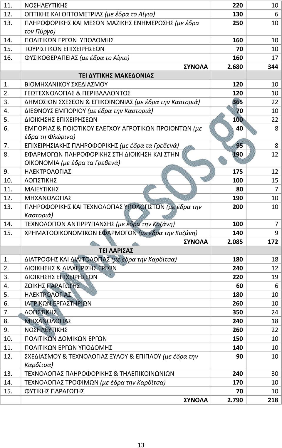 ΔΗΜΟΣΙΩΝ ΣΧΕΣΕΩΝ & ΕΠΙΚΟΙΝΩΝΙΑΣ (με έδρα την Καστοριά) 365 22 4. ΔΙΕΘΝΟΥΣ ΕΜΠΟΡΙΟΥ (με έδρα την Καστοριά) 70 10 5. ΔΙΟΙΚΗΣΗΣ ΕΠΙΧΕΙΡΗΣΕΩΝ 100 22 6.