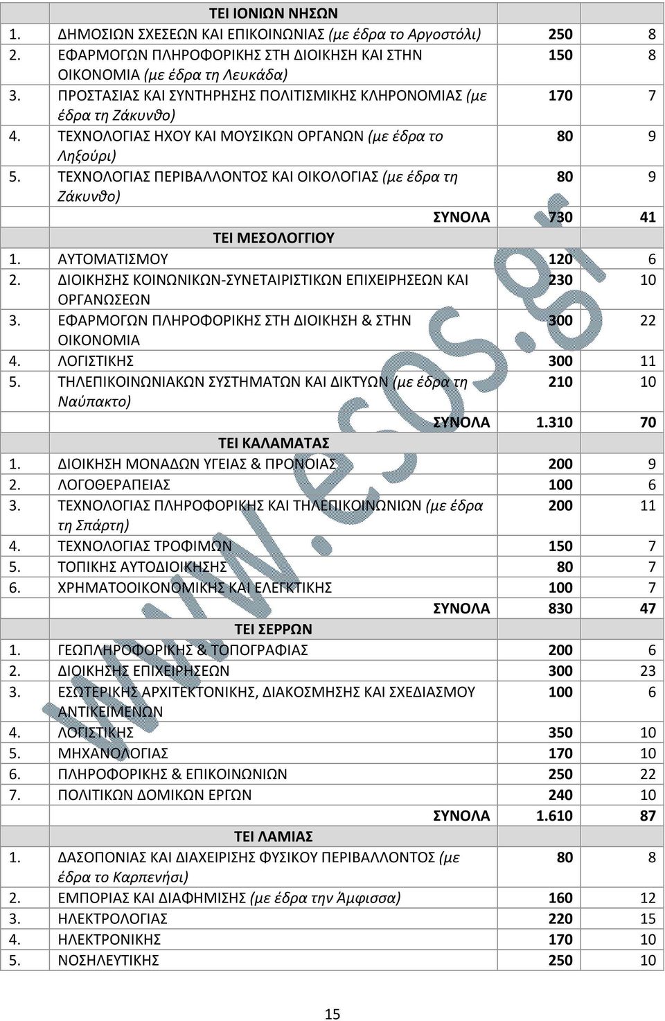 ΤΕΧΝΟΛΟΓΙΑΣ ΠΕΡΙΒΑΛΛΟΝΤΟΣ ΚΑΙ ΟΙΚΟΛΟΓΙΑΣ (με έδρα τη 80 9 Ζάκυνθο) ΣΥΝΟΛΑ 730 41 ΤΕΙ ΜΕΣΟΛΟΓΓΙΟΥ 1. ΑΥΤΟΜΑΤΙΣΜΟΥ 120 6 2. ΔΙΟΙΚΗΣΗΣ ΚΟΙΝΩΝΙΚΩΝ-ΣΥΝΕΤΑΙΡΙΣΤΙΚΩΝ ΕΠΙΧΕΙΡΗΣΕΩΝ ΚΑΙ 230 10 ΟΡΓΑΝΩΣΕΩΝ 3.