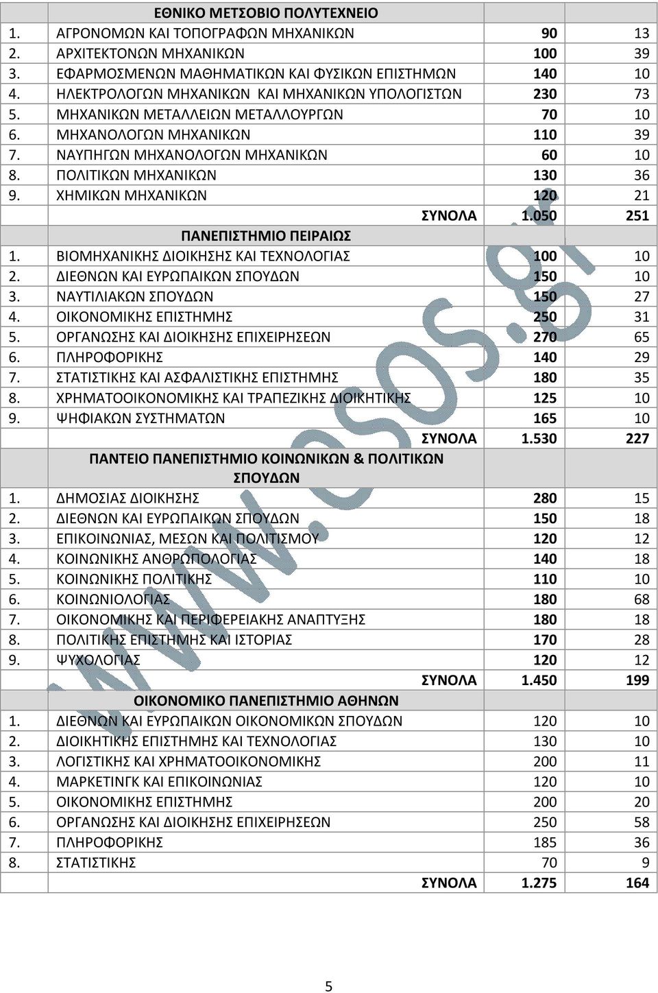 ΠΟΛΙΤΙΚΩΝ ΜΗΧΑΝΙΚΩΝ 130 36 9. ΧΗΜΙΚΩΝ ΜΗΧΑΝΙΚΩΝ 120 21 ΣΥΝΟΛΑ 1.050 251 ΠΑΝΕΠΙΣΤΗΜΙΟ ΠΕΙΡΑΙΩΣ 1. ΒΙΟΜΗΧΑΝΙΚΗΣ ΔΙΟΙΚΗΣΗΣ ΚΑΙ ΤΕΧΝΟΛΟΓΙΑΣ 100 10 2. ΔΙΕΘΝΩΝ ΚΑΙ ΕΥΡΩΠΑΙΚΩΝ ΣΠΟΥΔΩΝ 150 10 3.