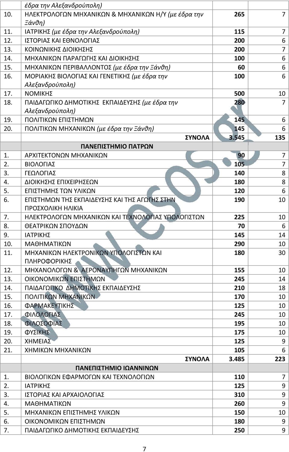 ΝΟΜΙΚΗΣ 500 10 18. ΠΑΙΔΑΓΩΓΙΚΟ ΔΗΜΟΤΙΚΗΣ ΕΚΠΑΙΔΕΥΣΗΣ (με έδρα την 280 7 Αλεξανδρούπολη) 19. ΠΟΛΙΤΙΚΩΝ ΕΠΙΣΤΗΜΩΝ 145 6 20. ΠΟΛΙΤΙΚΩΝ ΜΗΧΑΝΙΚΩΝ (με έδρα την Ξάνθη) 145 6 ΣΥΝΟΛΑ 3.