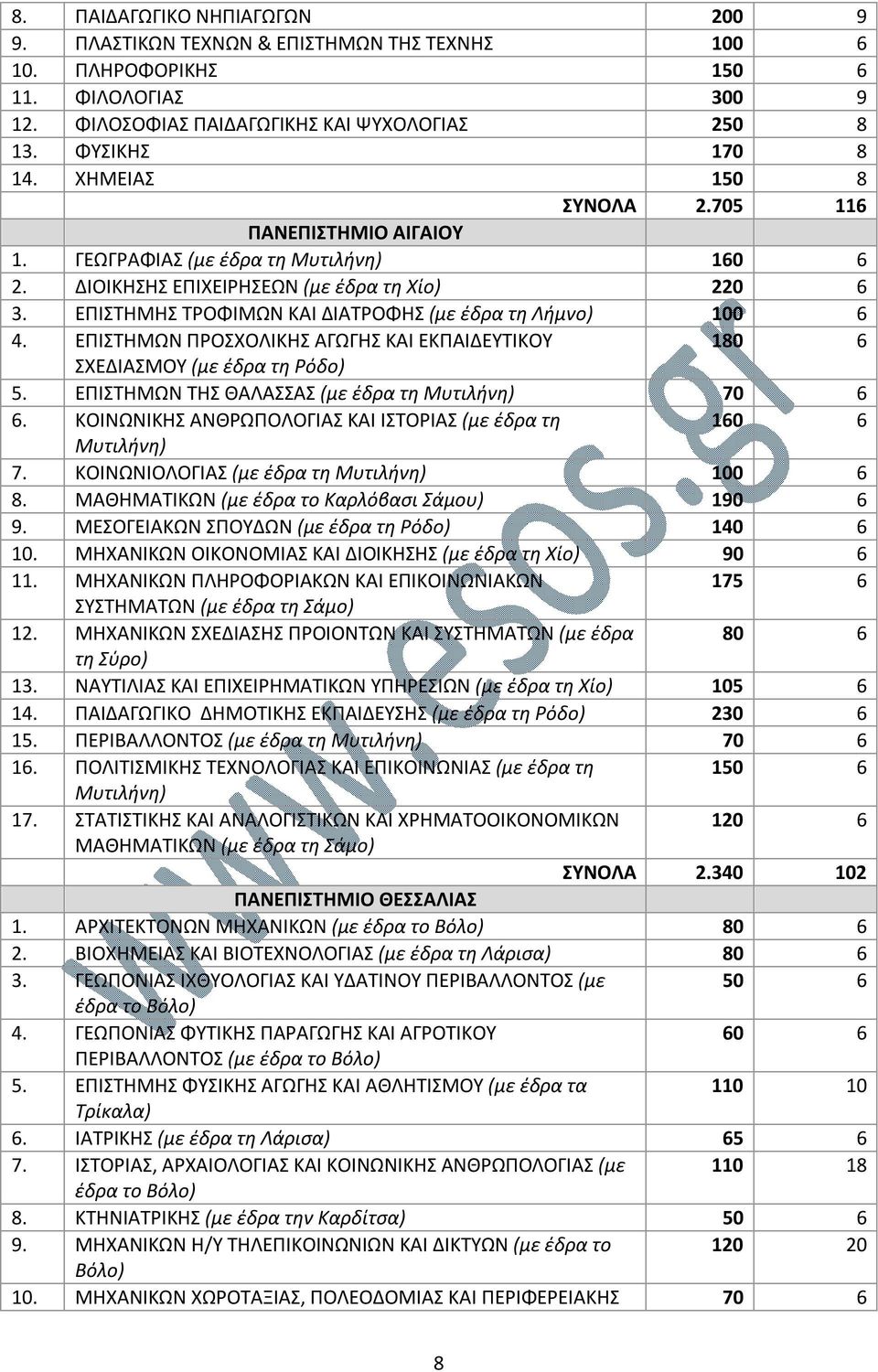 ΕΠΙΣΤΗΜΗΣ ΤΡΟΦΙΜΩΝ ΚΑΙ ΔΙΑΤΡΟΦΗΣ (με έδρα τη Λήμνο) 100 6 4. ΕΠΙΣΤΗΜΩΝ ΠΡΟΣΧΟΛΙΚΗΣ ΑΓΩΓΗΣ ΚΑΙ ΕΚΠΑΙΔΕΥΤΙΚΟΥ 180 6 ΣΧΕΔΙΑΣΜΟΥ (με έδρα τη Ρόδο) 5. ΕΠΙΣΤΗΜΩΝ ΤΗΣ ΘΑΛΑΣΣΑΣ (με έδρα τη Μυτιλήνη) 70 6 6.