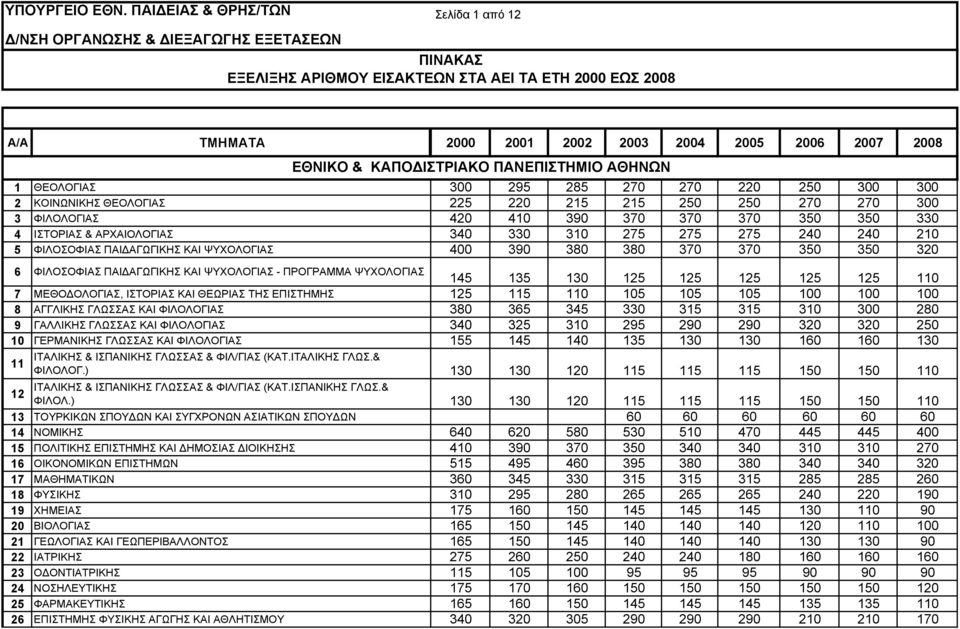 ΠΑΝΕΠΙΣΤΗΜΙΟ ΑΘΗΝΩΝ 145 135 130 125 125 125 125 125 110 7 ΜΕΘΟ ΟΛΟΓΙΑΣ, ΙΣΤΟΡΙΑΣ ΚΑΙ ΘΕΩΡΙΑΣ ΤΗΣ ΕΠΙΣΤΗΜΗΣ 125 115 110 105 105 105 100 100 100 8 ΑΓΓΛΙΚΗΣ ΓΛΩΣΣΑΣ ΚΑΙ ΦΙΛΟΛΟΓΙΑΣ 380 365 345 330 315