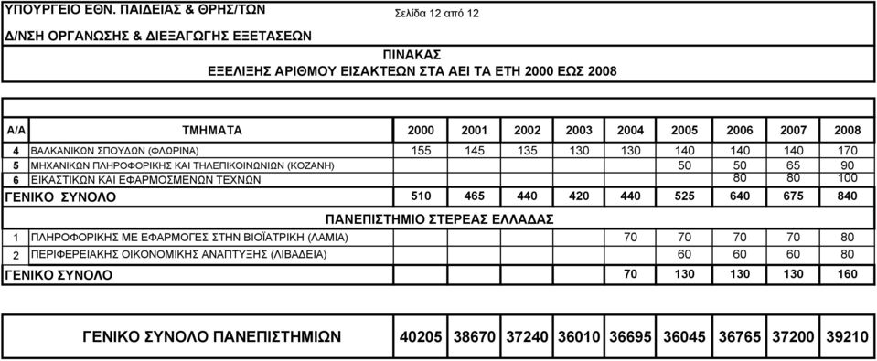 ΠΑΝΕΠΙΣΤΗΜΙΟ ΣΤΕΡΕΑΣ ΕΛΛΑ ΑΣ 1 ΠΛΗΡΟΦΟΡΙΚΗΣ ΜΕ ΕΦΑΡΜΟΓΕΣ ΣΤΗΝ ΒΙΟΪΑΤΡΙΚΗ (ΛΑΜΙΑ) 70 70 70 70 80 2 ΠΕΡΙΦΕΡΕΙΑΚΗΣ ΟΙΚΟΝΟΜΙΚΗΣ