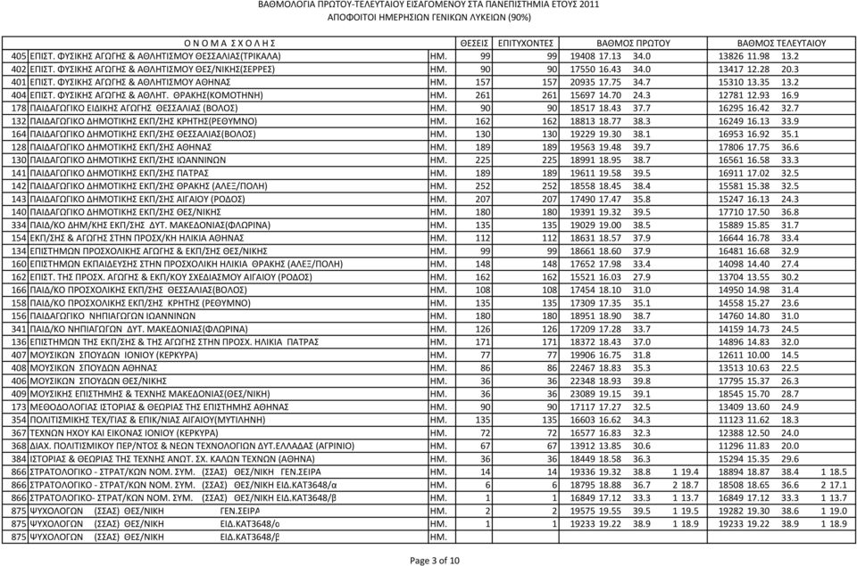 9 178 ΠΑΙΔΑΓΩΓΙΚΟ ΕΙΔΙΚΗΣ ΑΓΩΓΗΣ ΘΕΣΣΑΛΙΑΣ (ΒΟΛΟΣ) ΗΜ. 90 90 18517 18.43 37.7 16295 16.42 32.7 132 ΠΑΙΔΑΓΩΓΙΚΟ ΔΗΜΟΤΙΚΗΣ ΕΚΠ/ΣΗΣ ΚΡΗΤΗΣ(ΡΕΘΥΜΝΟ) ΗΜ. 162 162 18813 18.77 38.3 16249 16.13 33.