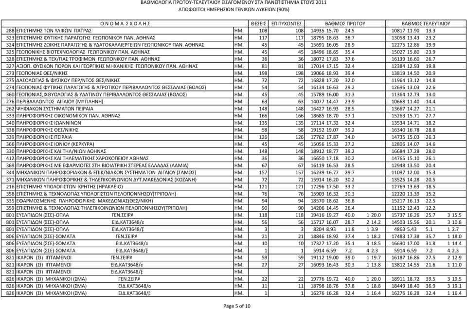 4 15027 15.80 23.9 328 ΕΠΙΣΤΗΜΗΣ & ΤΕΧ/ΓΙΑΣ ΤΡΟΦΙΜΩΝ ΓΕΩΠΟΝΙΚΟΥ ΠΑΝ. ΑΘΗΝΑΣ ΗΜ. 36 36 18072 17.83 37.6 16139 16.60 26.7 327 ΑΞΙΟΠ. ΦΥΣΙΚΩΝ ΠΟΡΩΝ ΚΑΙ ΓΕΩΡΓΙΚΗΣ ΜΗΧΑΝΙΚΗΣ ΓΕΩΠΟΝΙΚΟΥ ΠΑΝ. ΑΘΗΝΑΣ ΗΜ. 81 81 17014 17.