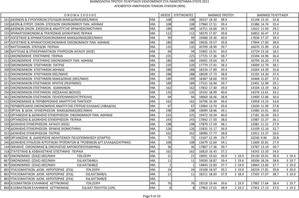 47 37.0 337 ΛΟΓΙΣΤΙΚΗΣ & ΧPΗΜΑΤΟΟΙΚΟΝΟΜΙΚΗΣ ΜΑΚΕΔΟΝΙΑΣ(ΘΕΣ/ΝΙΚΗ) ΗΜ. 99 99 19488 19.36 40.0 17836 17.37 39.4 347 ΛΟΓΙΣΤΙΚΗΣ & ΧΡΗΜΑΤΟΟΙΚΟΝΟΜΙΚΗΣ ΟΙΚΟΝΟΜΙΚΟΥ ΠΑΝ. ΑΘΗΝΑΣ ΗΜ. 180 180 19636 19.57 39.