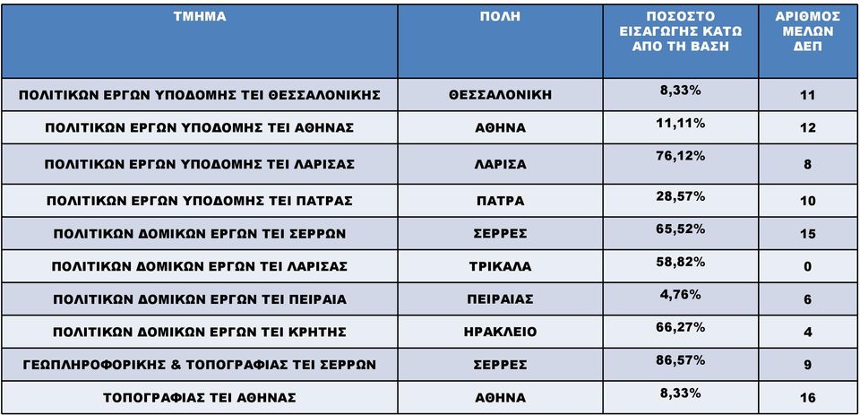 ΠΟΛΙΤΙΚΩΝ ΔΟΜΙΚΩΝ ΕΡΓΩΝ ΤΕΙ ΣΕΡΡΩΝ ΣΕΡΡΕΣ 65,52% 15 ΠΟΛΙΤΙΚΩΝ ΔΟΜΙΚΩΝ ΕΡΓΩΝ ΤΕΙ ΛΑΡΙΣΑΣ ΤΡΙΚΑΛΑ 58,82% 0 ΠΟΛΙΤΙΚΩΝ ΔΟΜΙΚΩΝ ΕΡΓΩΝ ΤΕΙ ΠΕΙΡΑΙΑ