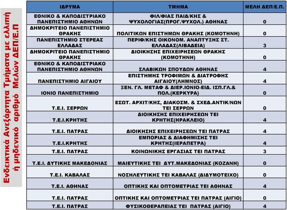 ΕΛΛΑΔΑΣ ΕΛΛΑΔΑΣ(ΛΙΒΑΔΕΙΑ) 3 ΔΗΜΟΚΡΙΤΕΙΟ ΘΡΑΚΗΣ Σ ΕΠΙΧΕΙPΗΣΕΩΝ ΘΡΑΚΗΣ (ΚΟΜΟΤΗΝΗ) 0 ΕΘΝΙΚΟ & ΚΑΠΟΔΙΣΤΡΙΑΚΟ ΑΘΗΝΩΝ ΣΛΑΒΙΚΩΝ ΣΠΟΥΔΩΝ Σ 4 ΑΙΓΑΙΟΥ ΕΠΙΣΤΗΜΗΣ ΤΡΟΦΙΜΩΝ & ΔΙΑΤΡΟΦΗΣ ΑΙΓΑΙΟΥ(ΛΗΜΝΟΣ) 4 ΙΟΝΙΟ ΞΕΝ.